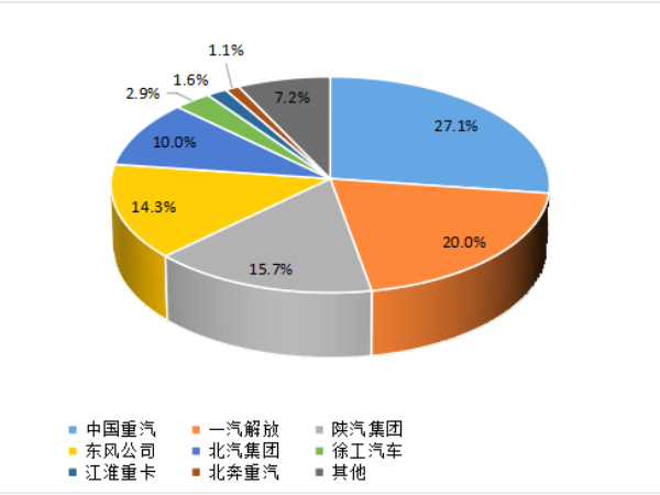 【重卡新聞】1月重卡銷7萬(wàn)輛！多方拼搶開門紅