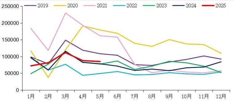 【重卡新聞】5月重卡銷(xiāo)8.5萬(wàn)輛！實(shí)現(xiàn)“兩連漲”！